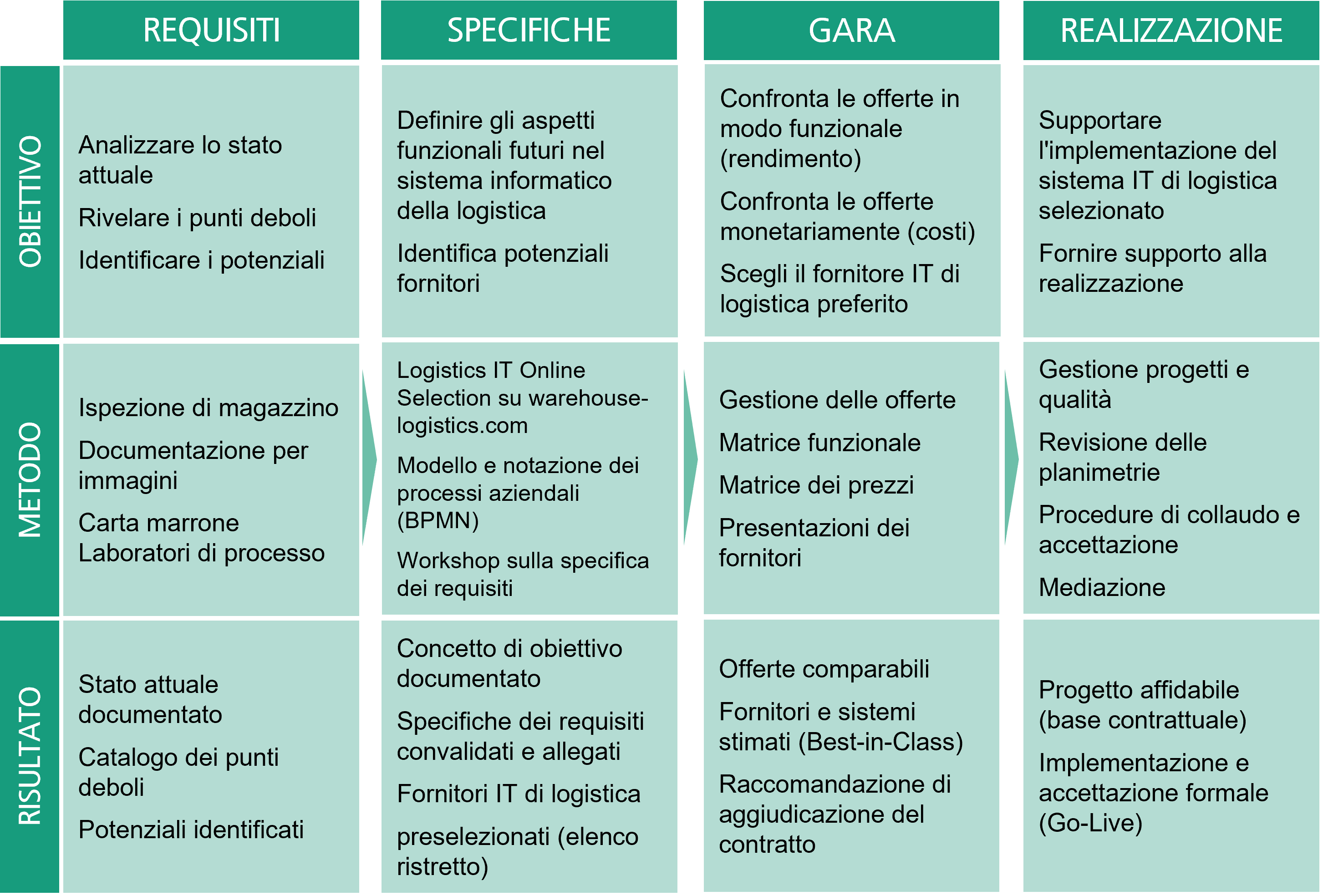 Logistik IT Beratung - Leistungsumfang